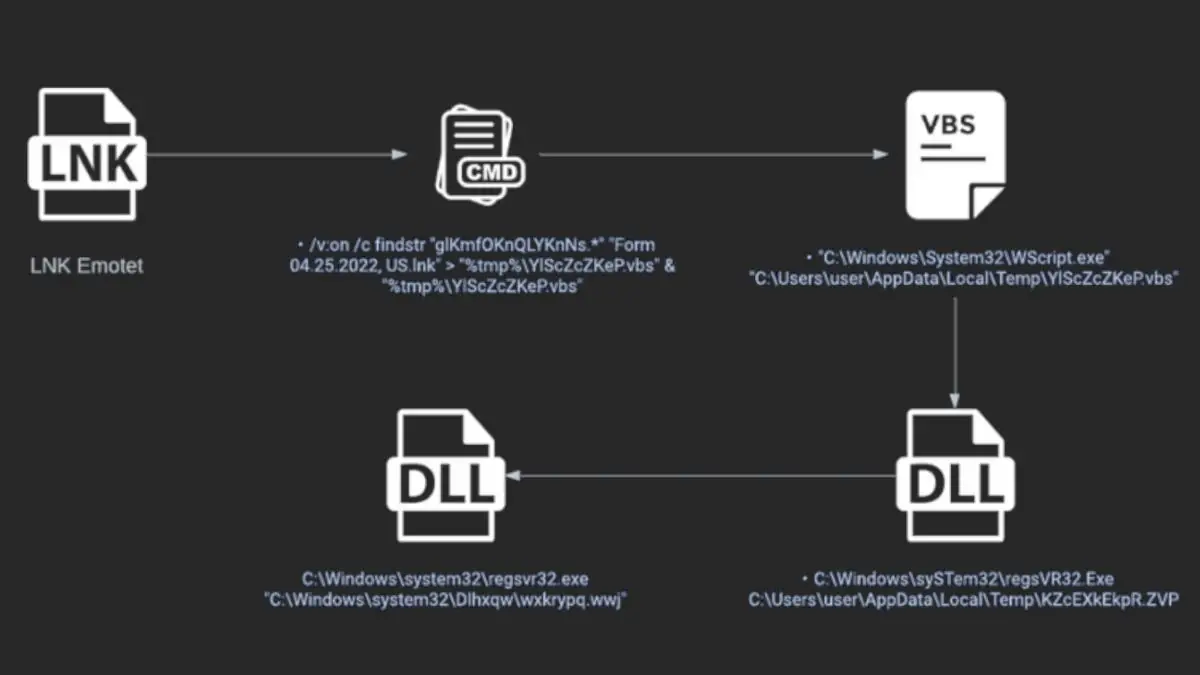 от lnk файл до изпълнение на dll файл